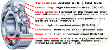 Sealed or Shielded Bearings? How to Tell the Difference
